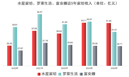 家紡行業(yè)洗牌：水星家紡2024年躍升至行業(yè)第一 多項經(jīng)營質(zhì)量核心指標(biāo)處于領(lǐng)先